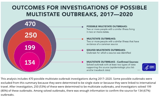 CDC Chart of Solved Outbreaks