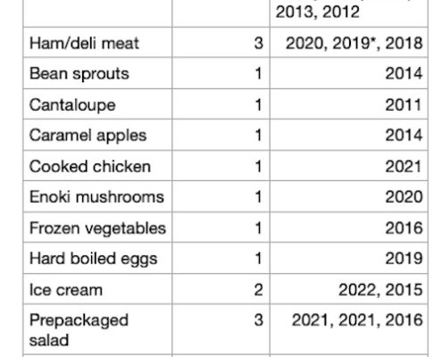 Listeria outbreaks by food source 2011- 2022