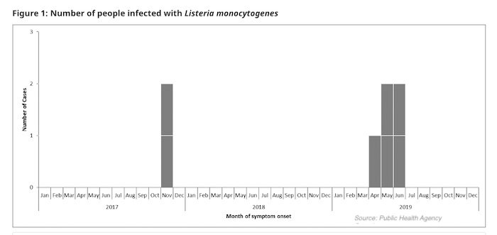 Listeria lawyer PHAC epi chart of outbreak