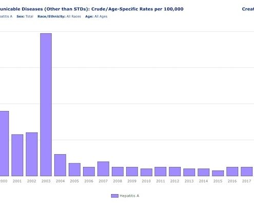 Pennsylvania Hepatitis A rates 2000-2019