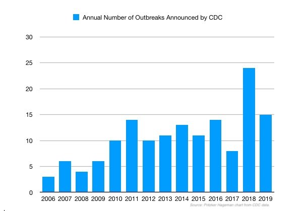 E. coli, Salmonella, Listeria Lawyer Chart of Annual Announced Outbreaks CDC