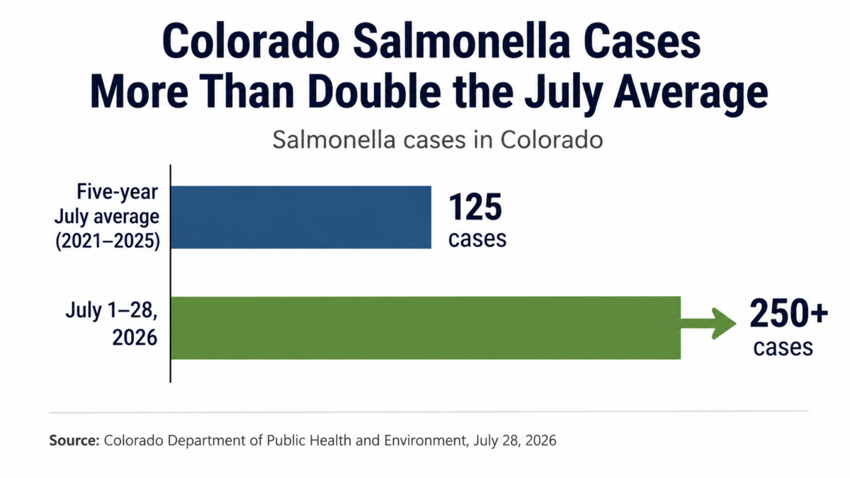Colorado Salmonella Cases More Than Double the July Average, State Health Officials Say